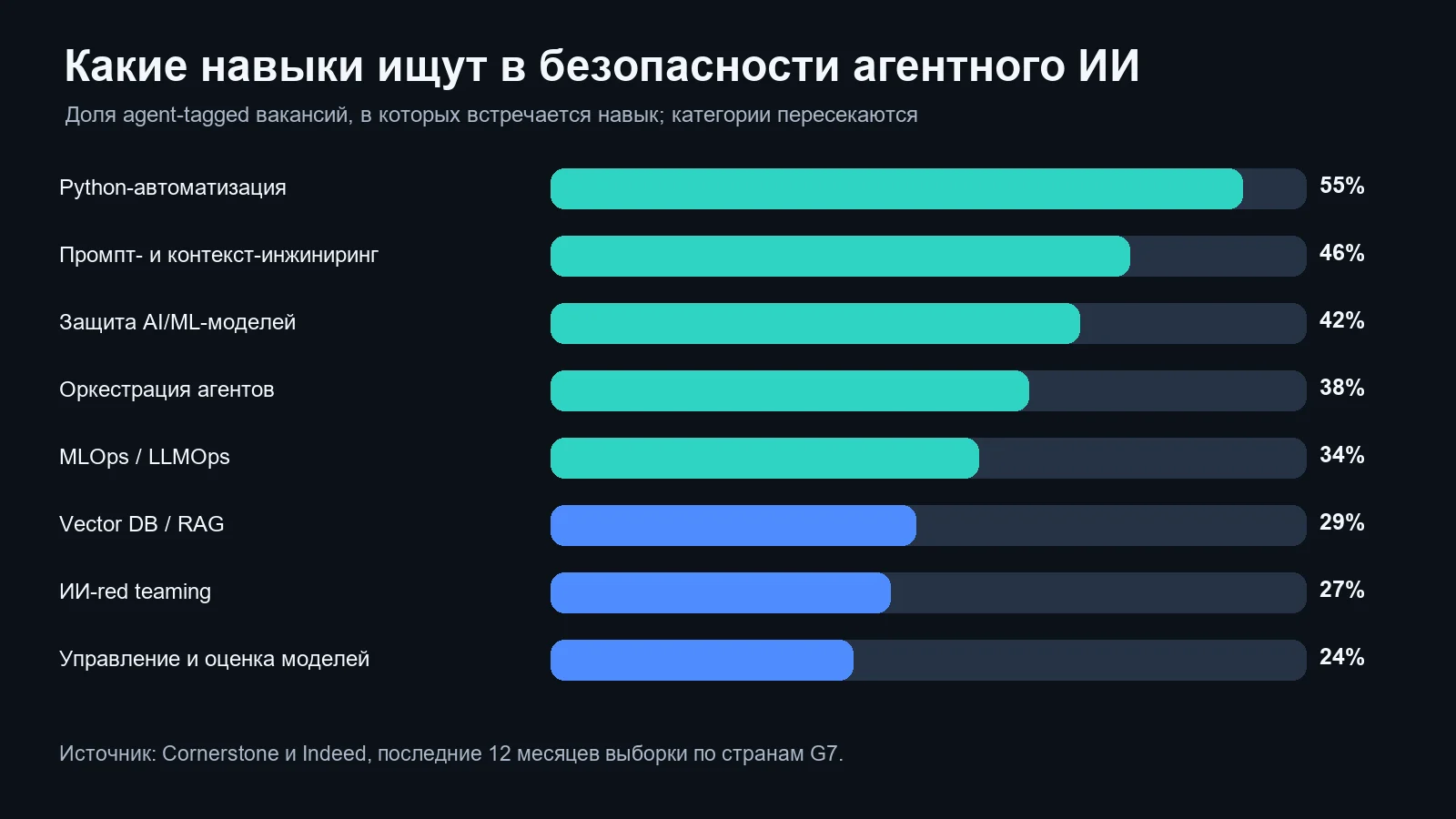 Самые частые технические навыки в вакансиях по безопасности агентного ИИ