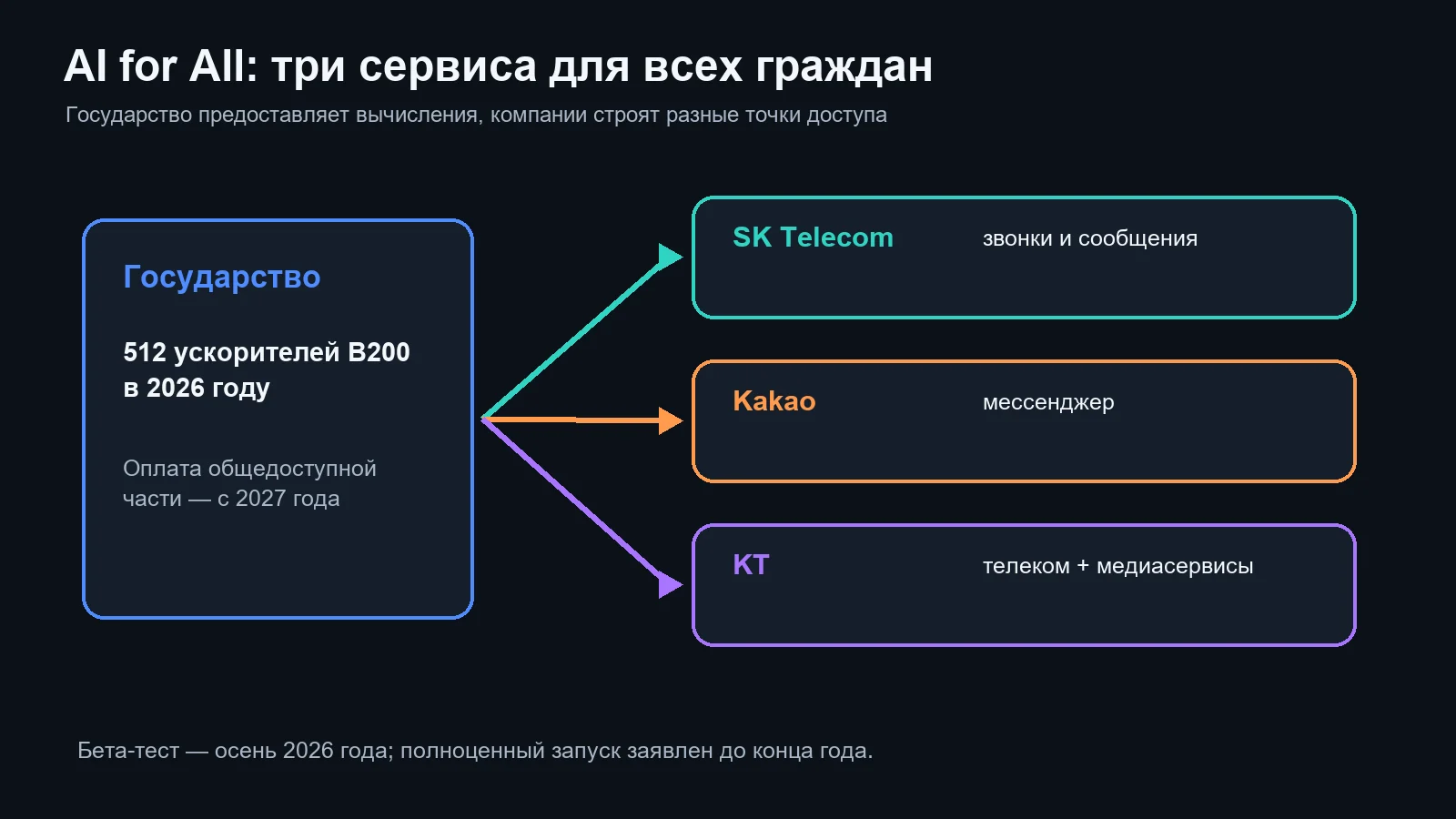 Как устроен проект AI for All