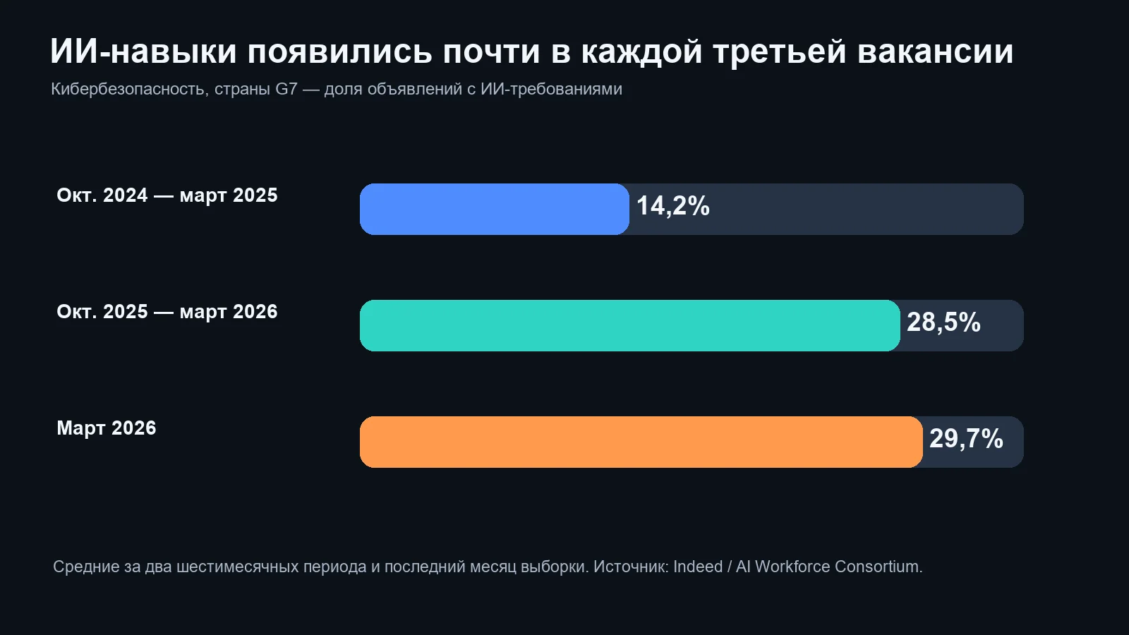 Как выросла доля вакансий в кибербезопасности G7 с требованиями ИИ-навыков
