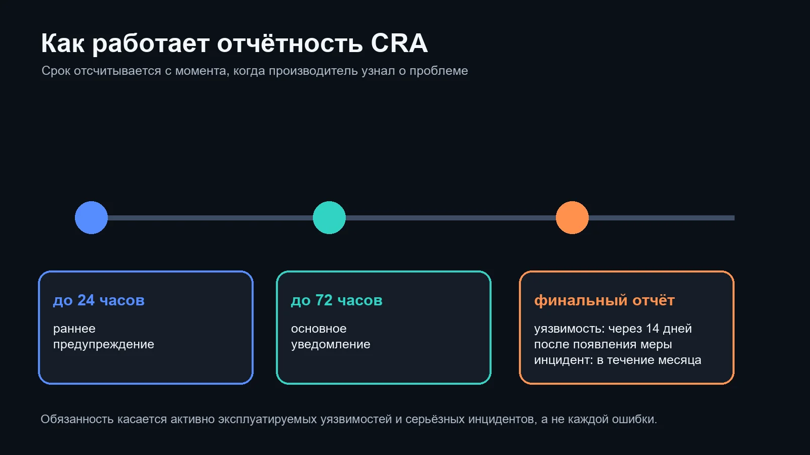 Этапы обязательного сообщения по статье 14 CRA