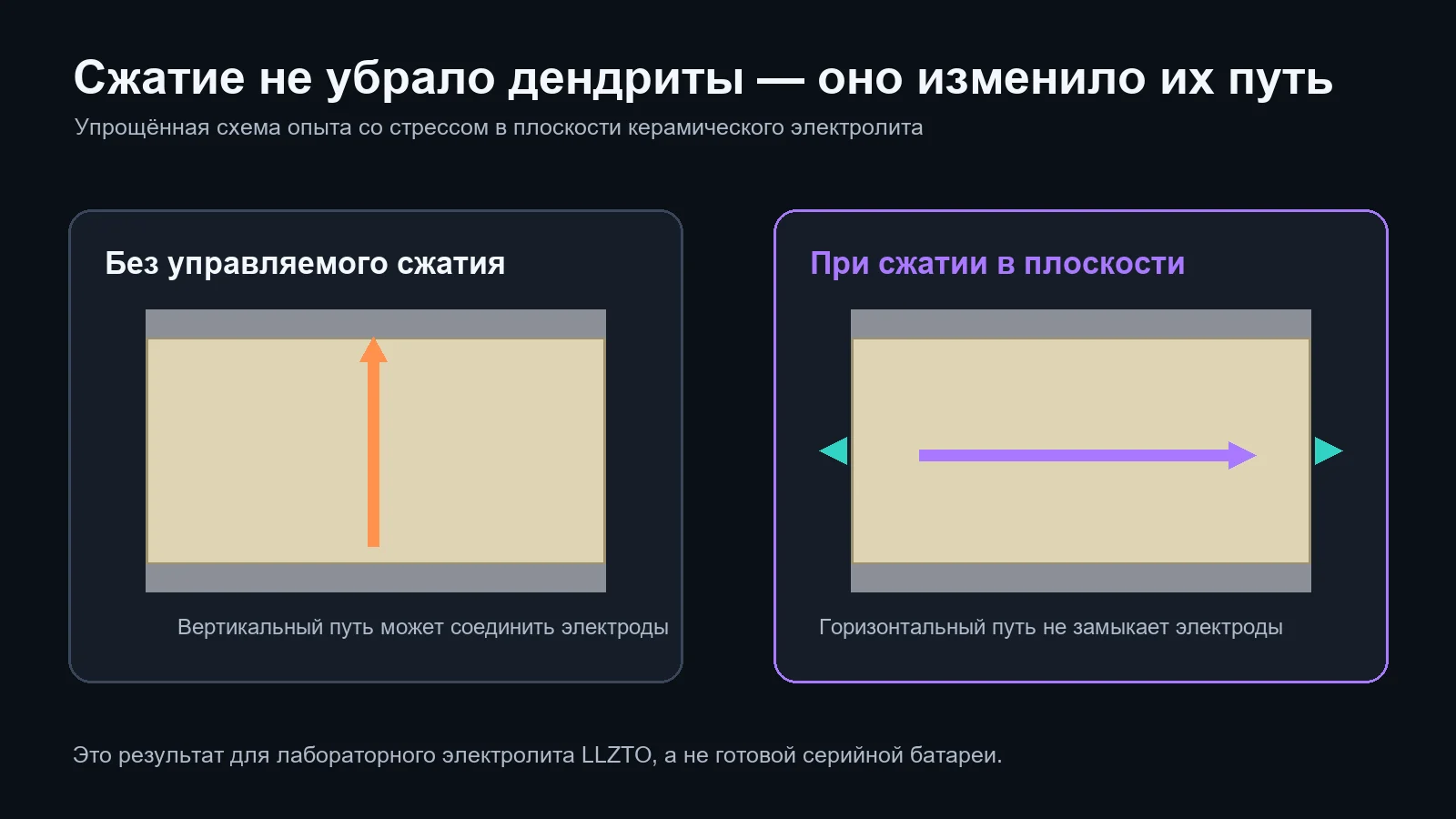 Как сжатие меняет направление распространения дендрита