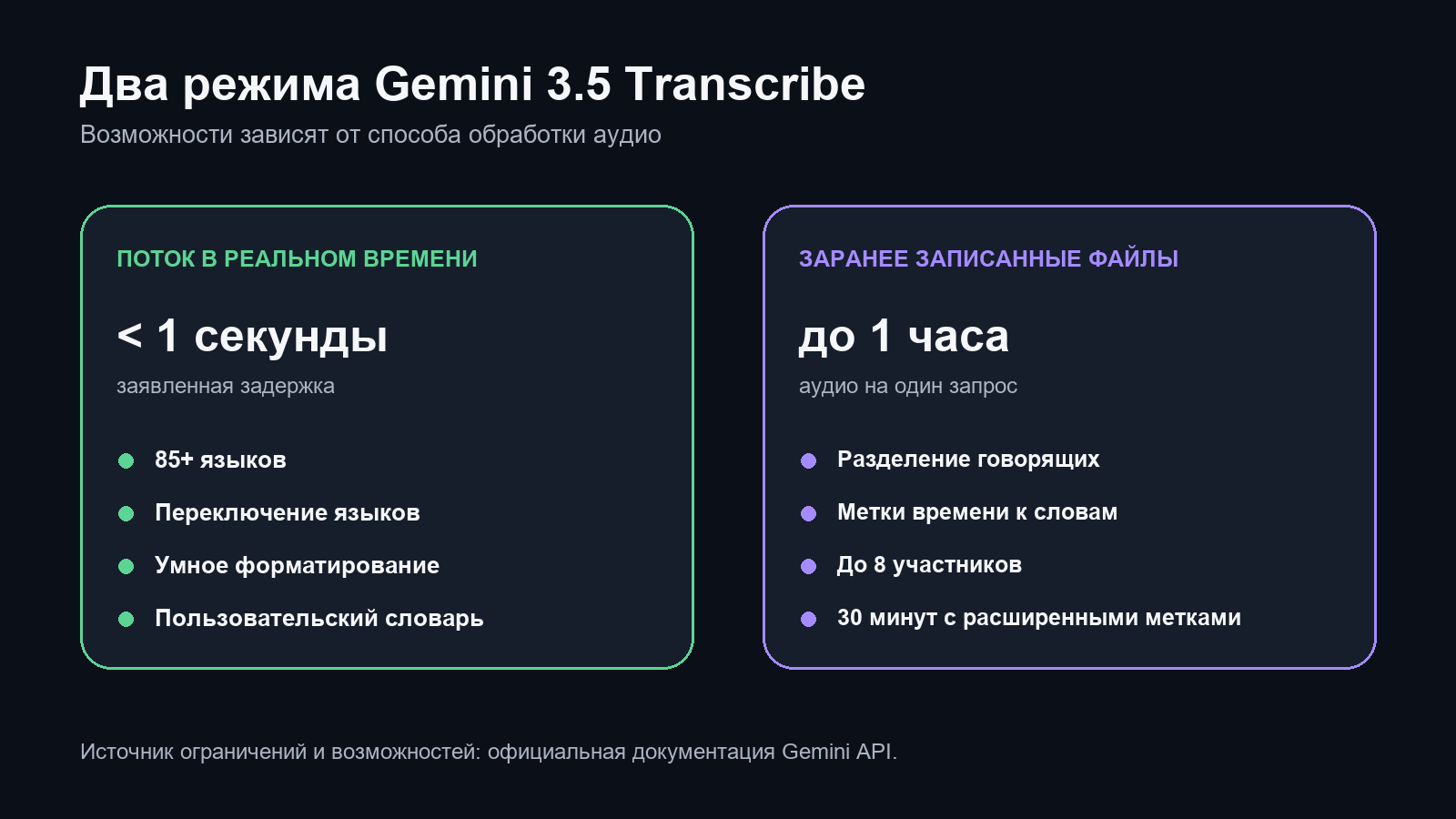 Сравнение возможностей Gemini 3.5 Transcribe для живого потока и записанных файлов