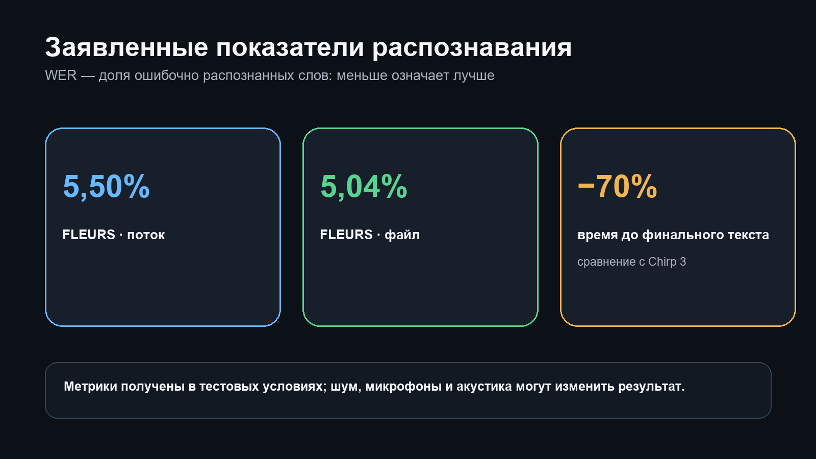 Ошибка распознавания Gemini 3.5 Transcribe на FLEURS и сокращение задержки относительно Chirp 3