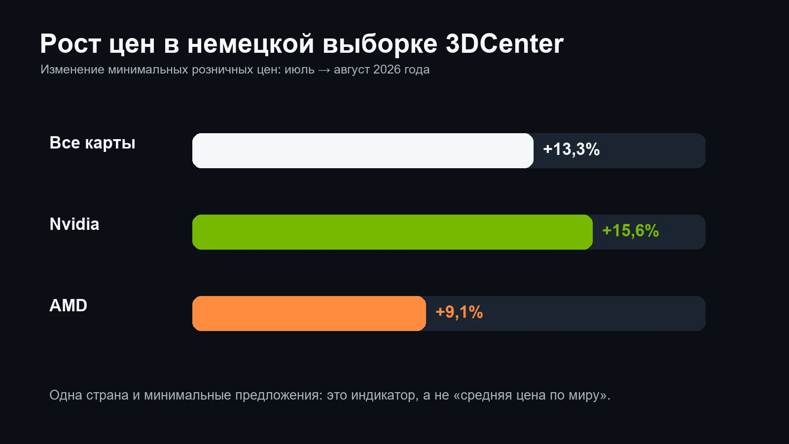 Изменение индекса цен 3DCenter в августе 2026 года
