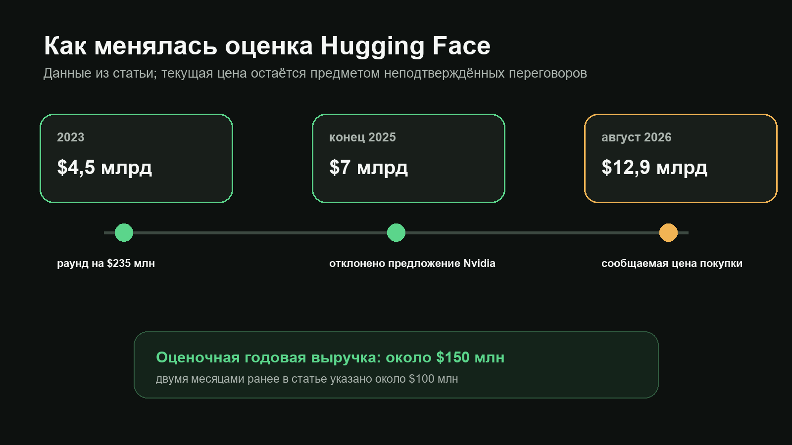 Оценка Hugging Face выросла с 4,5 миллиарда долларов в 2023 году до сообщаемых 12,9 миллиарда в 2026 году