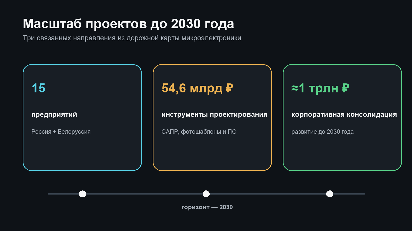 15 предприятий, 54,6 миллиарда рублей на инструменты проектирования и около триллиона рублей на консолидацию микроэлектроники