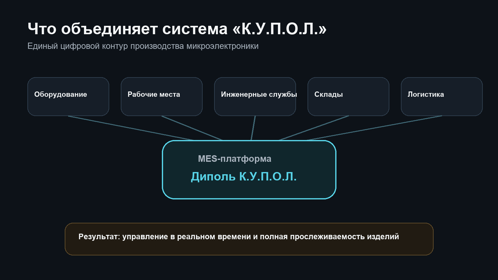 Оборудование, рабочие места, инженерные службы, склады и логистика соединены MES-платформой К.У.П.О.Л.