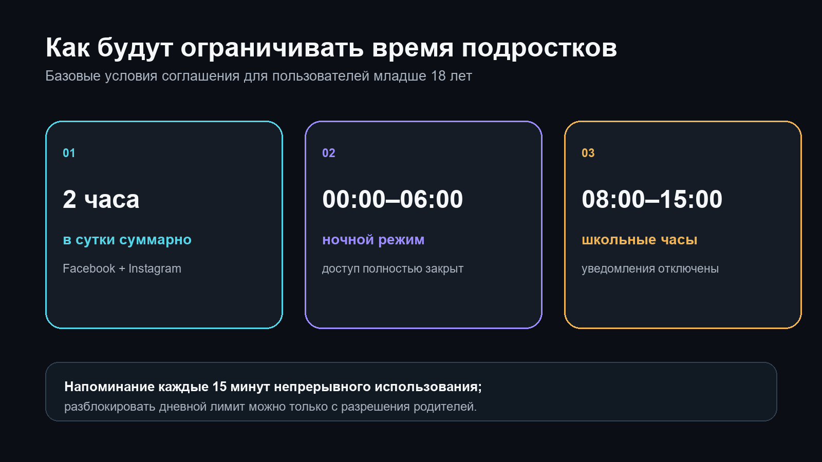 Двухчасовой дневной лимит, ночная блокировка и школьные часы для подростков в сервисах Meta