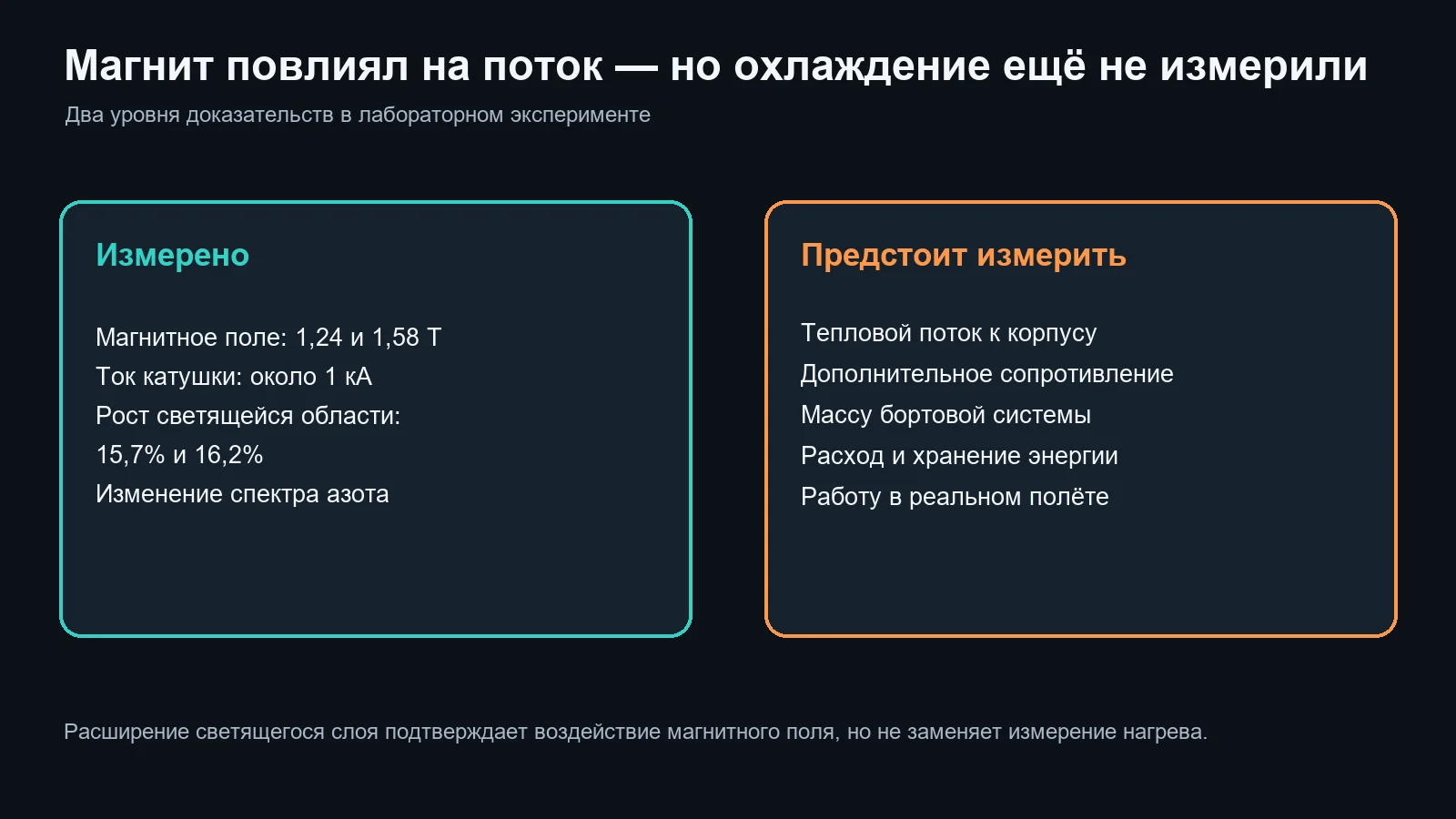 Что измерили в эксперименте и какие характеристики ещё предстоит проверить