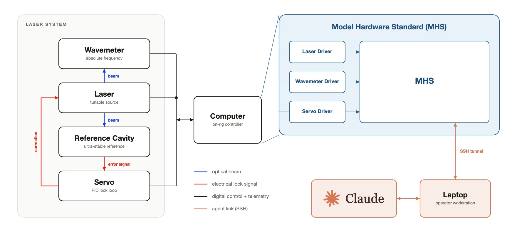 Схема подключения Claude к лазерному стенду через Model Hardware Standard