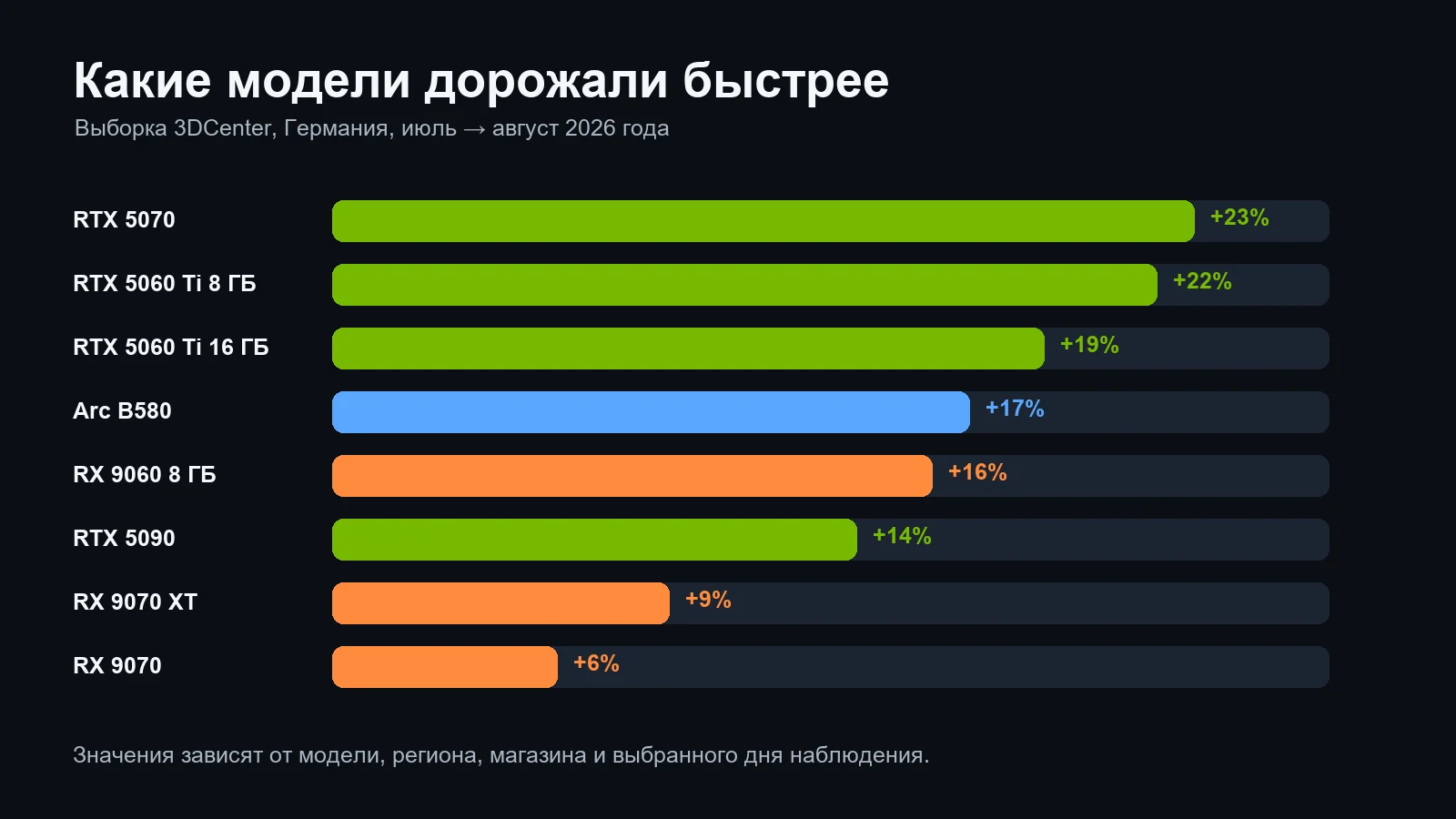Изменение цен отдельных моделей в выборке 3DCenter