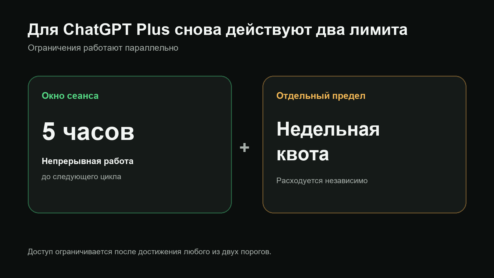 Два параллельных лимита ChatGPT Plus: пять часов непрерывной работы и недельная квота