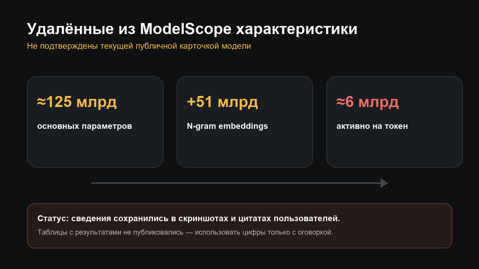 Удалённые из ModelScope неподтверждённые параметры Qwen3.8-Flash-Next
