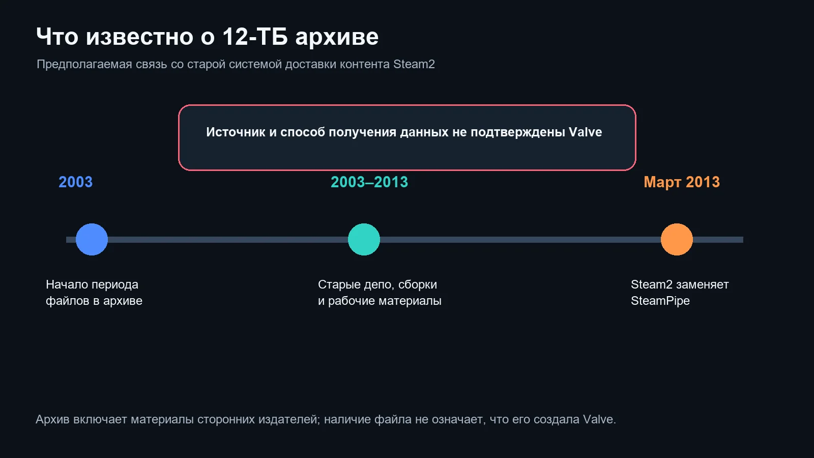 Как предполагаемый архив Steam2 связан с периодом 2003–2013 годов