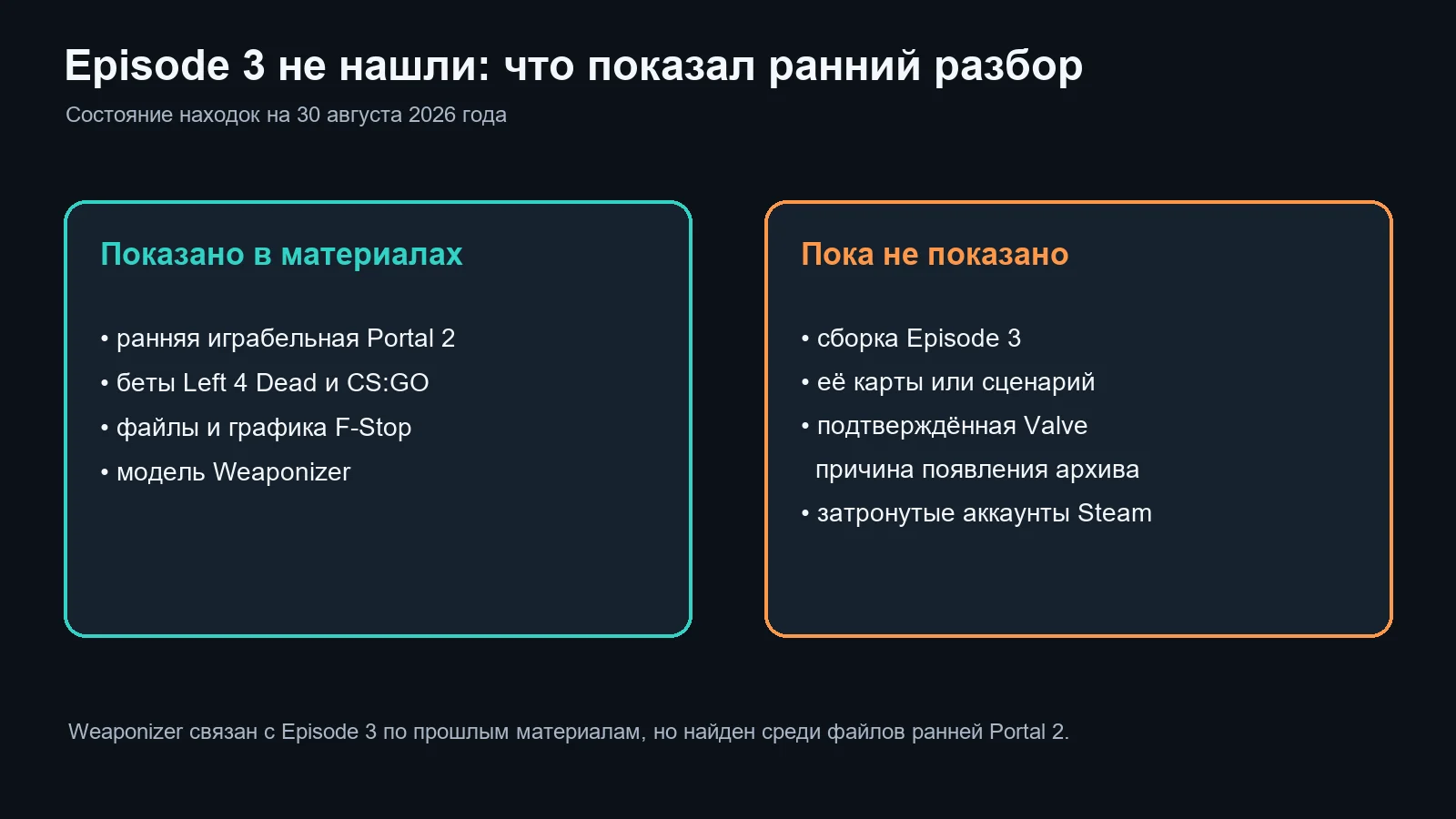 Что подтверждено ранним разбором архива, а чего в нём пока не показали