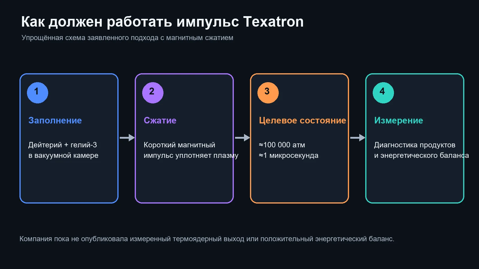 Упрощённая схема импульса Texatron
