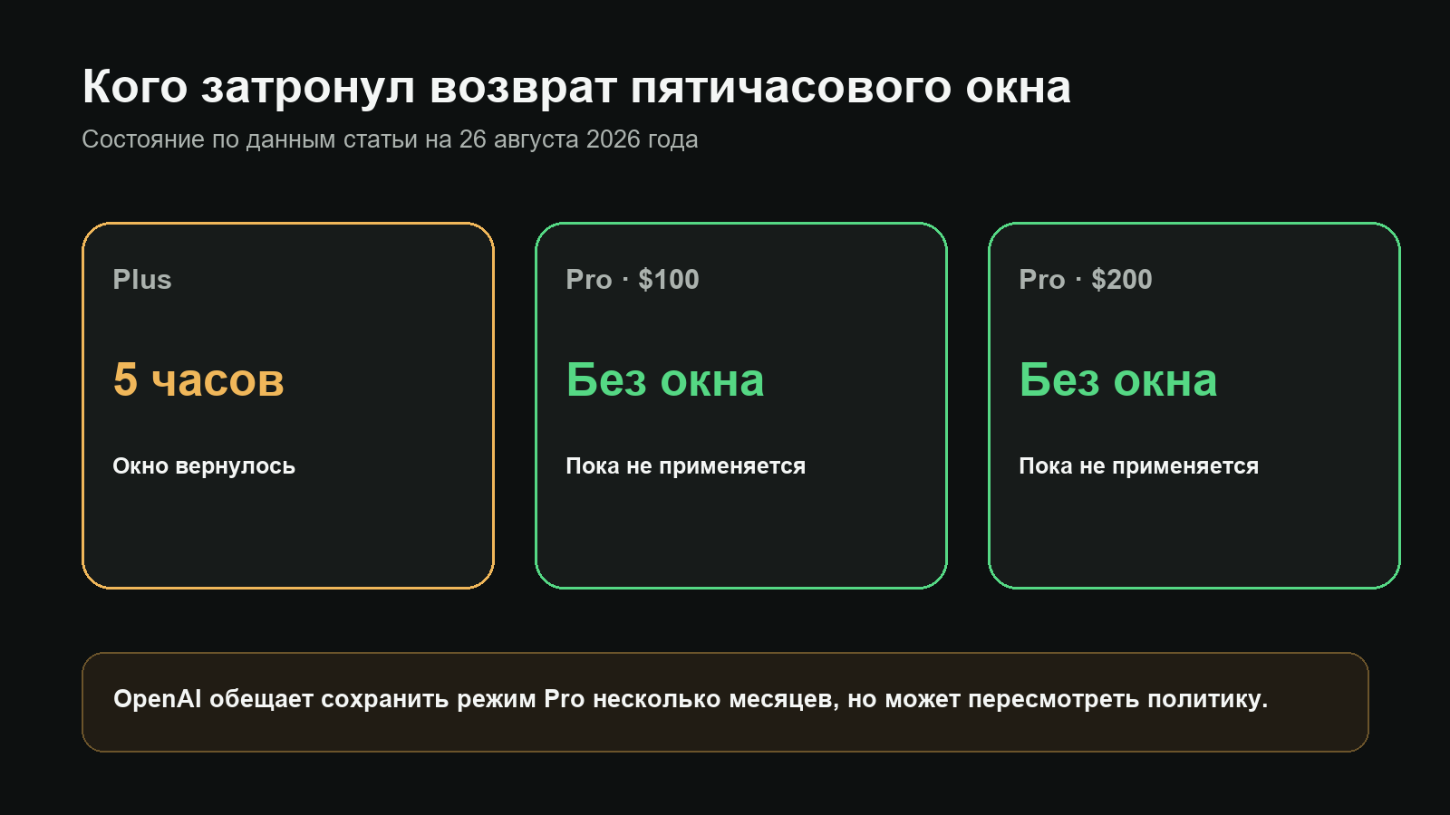 Сравнение пятичасового окна для Plus и тарифов Pro стоимостью 100 и 200 долларов