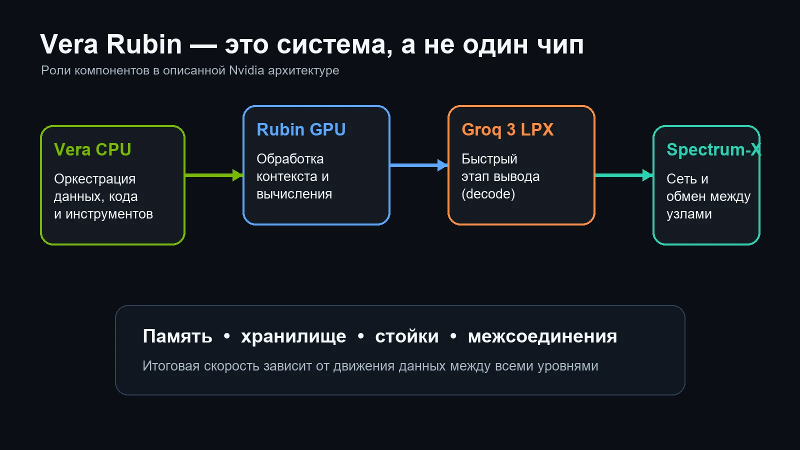 Роли Vera CPU, Rubin GPU, Groq 3 LPX и Spectrum-X в системе