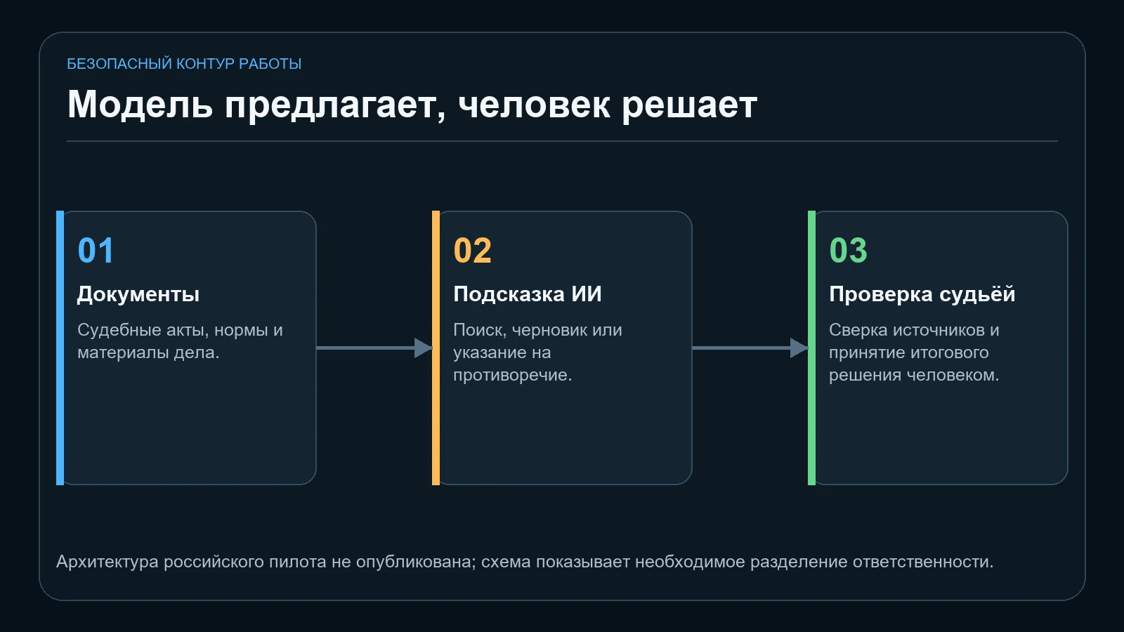 Как может быть разделена работа между моделью и судьёй