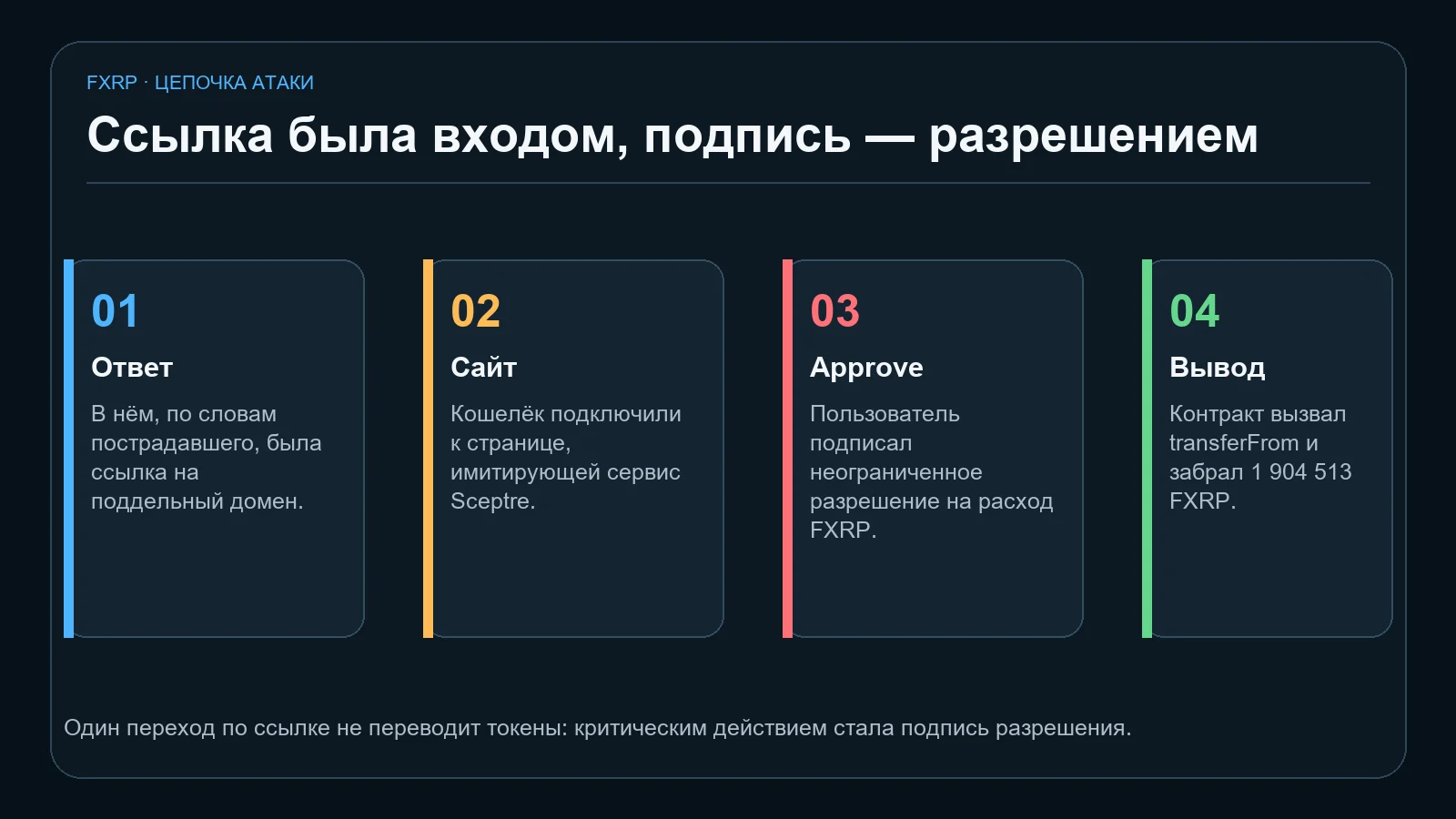 Как фишинговая ссылка привела к выводу FXRP