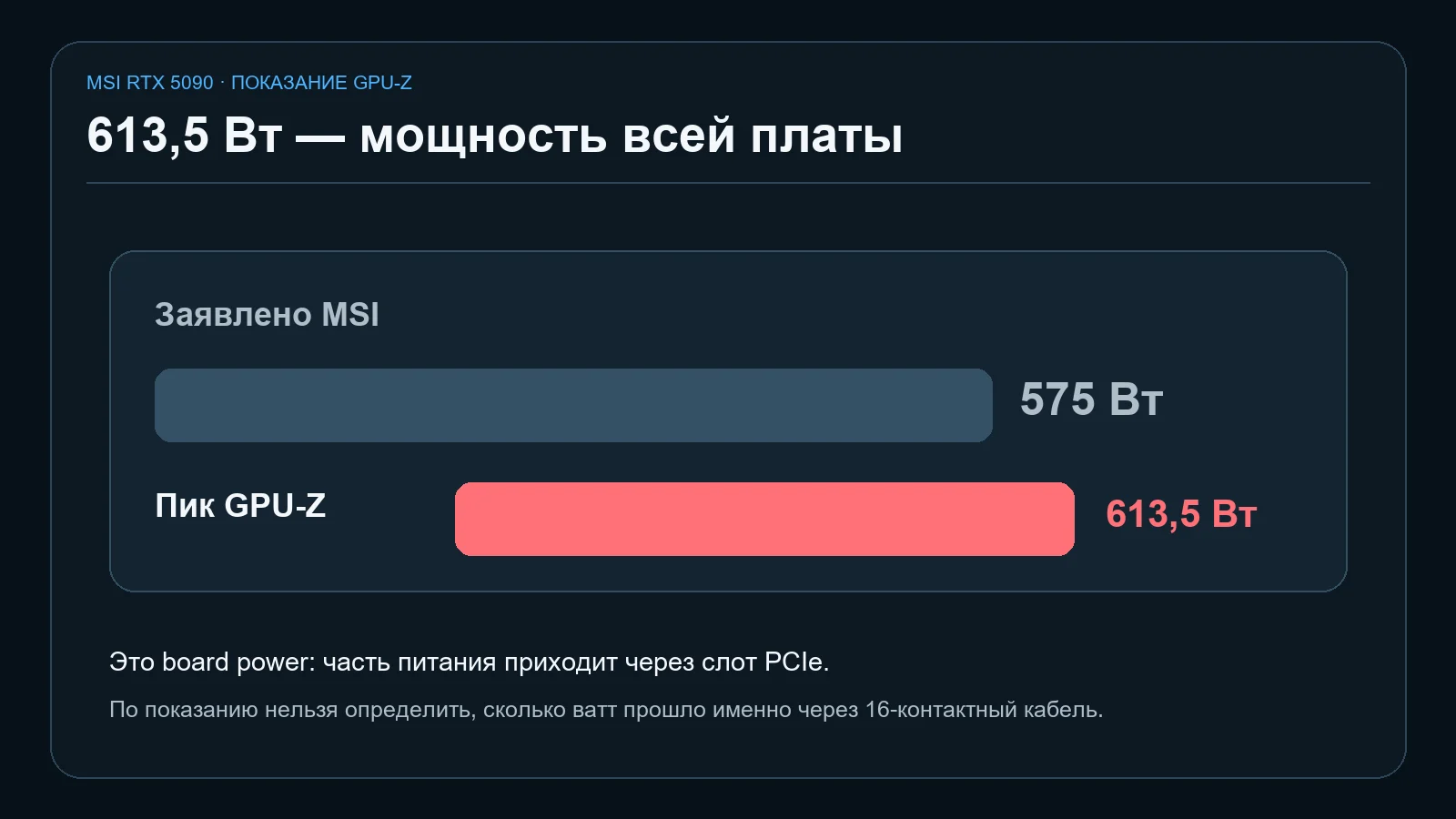 Чем пиковое показание GPU-Z отличается от мощности через кабель