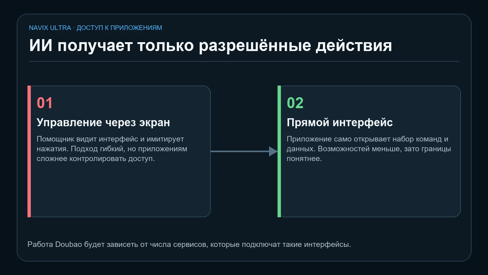 Чем прямой интерфейс приложения отличается от управления через экран