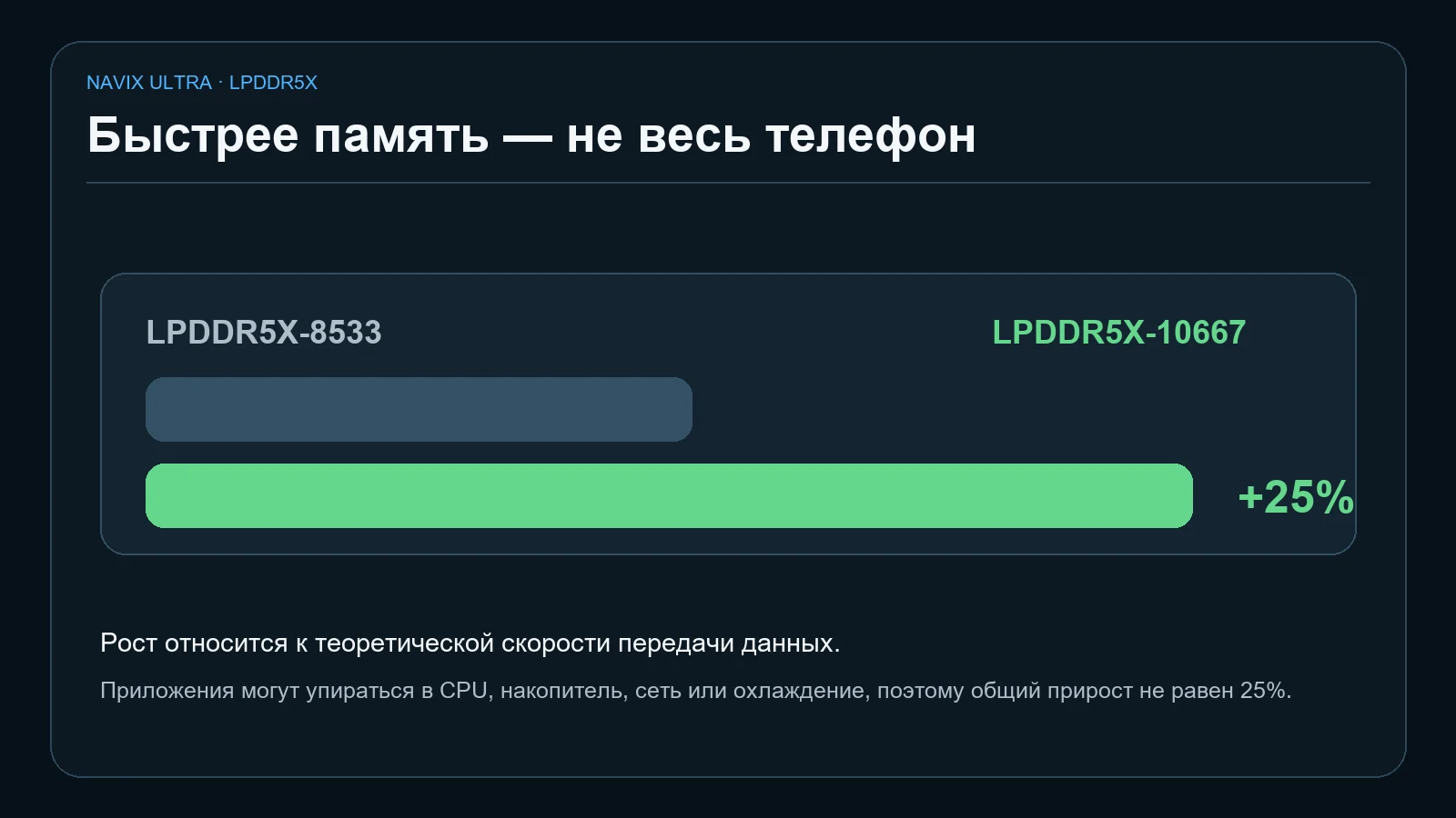 Что означает скорость LPDDR5X-10667 в смартфоне