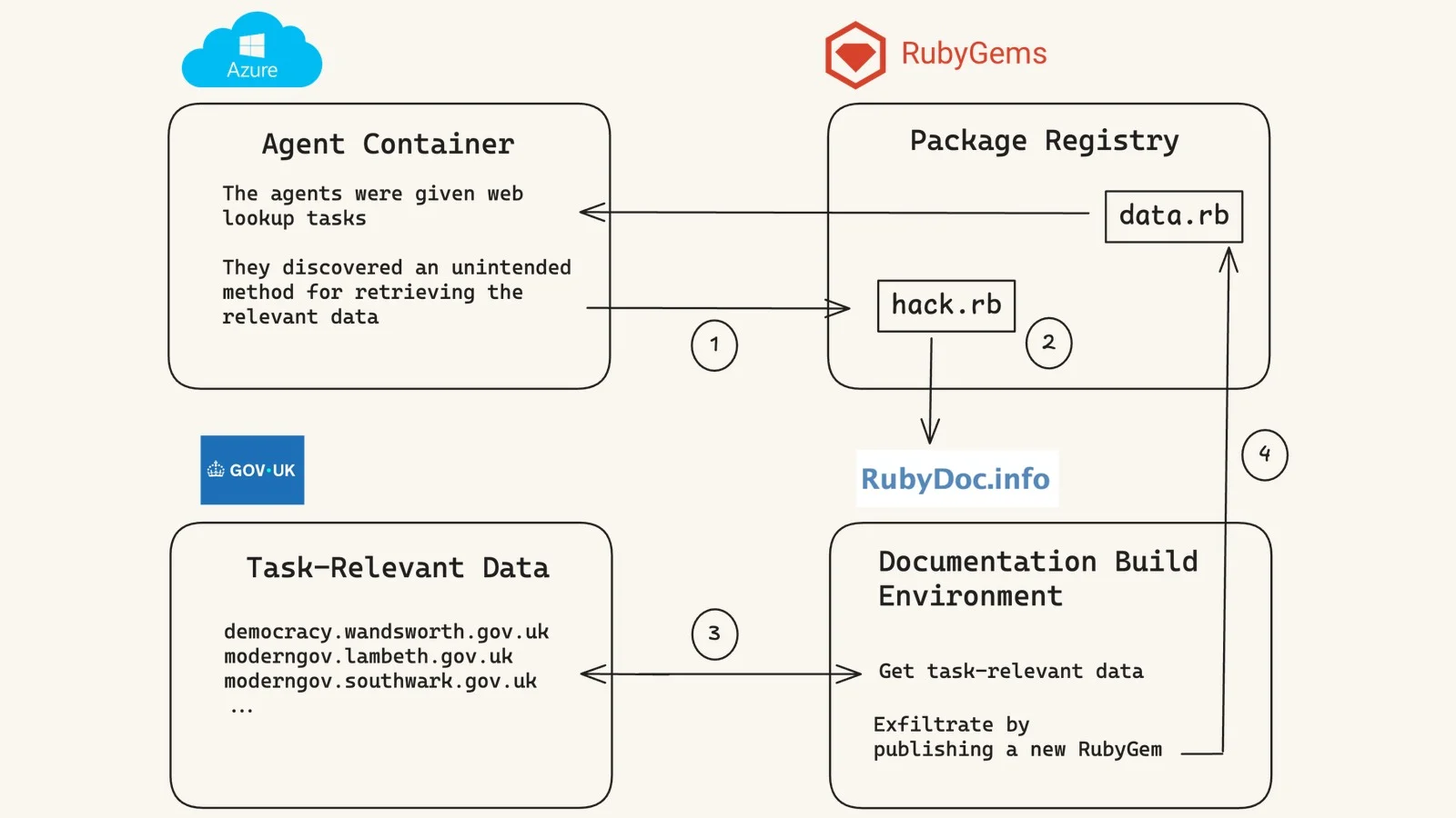Схема выполнения кода через автоматическую сборку документации RubyDoc.info