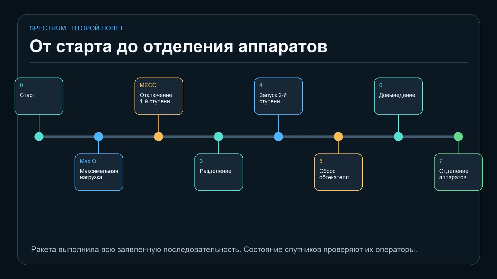 Профиль второго полёта Spectrum от старта до отделения аппаратов